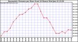  Barometric Pressure per Hour (Last 24 Hours)	 