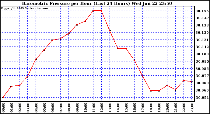  Barometric Pressure per Hour (Last 24 Hours)	 