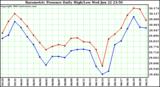  Barometric Pressure Daily High/Low	