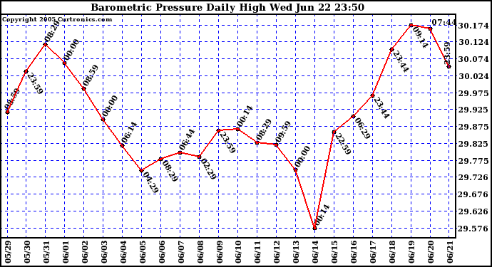  Barometric Pressure Daily High	