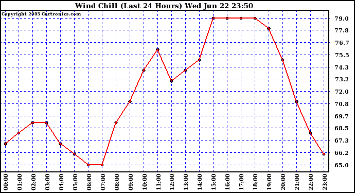  Wind Chill (Last 24 Hours)	