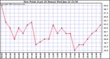  Dew Point (Last 24 Hours)	