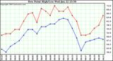  Dew Point High/Low	