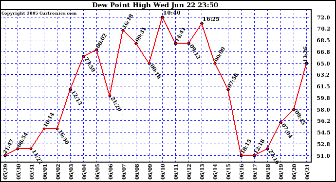  Dew Point High		