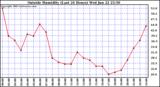  Outside Humidity (Last 24 Hours) 