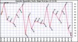  Outside Humidity Daily High	