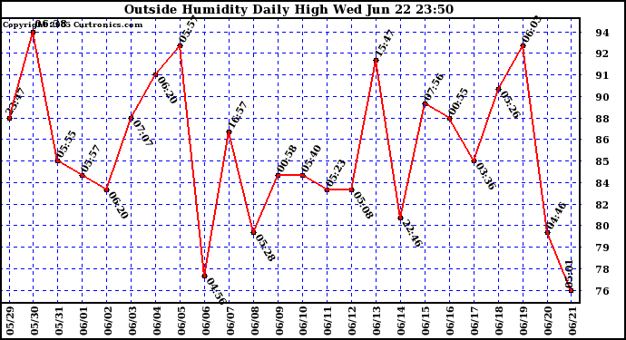  Outside Humidity Daily High	