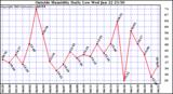  Outside Humidity Daily Low 