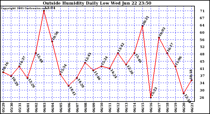  Outside Humidity Daily Low 