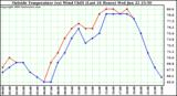  Outside Temperature (vs) Wind Chill (Last 24 Hours) 