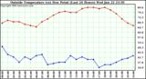  Outside Temperature (vs) Dew Point (Last 24 Hours) 