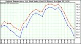  Outside Temperature (vs) Heat Index (Last 24 Hours)	