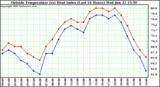  Outside Temperature (vs) Heat Index (Last 24 Hours)	