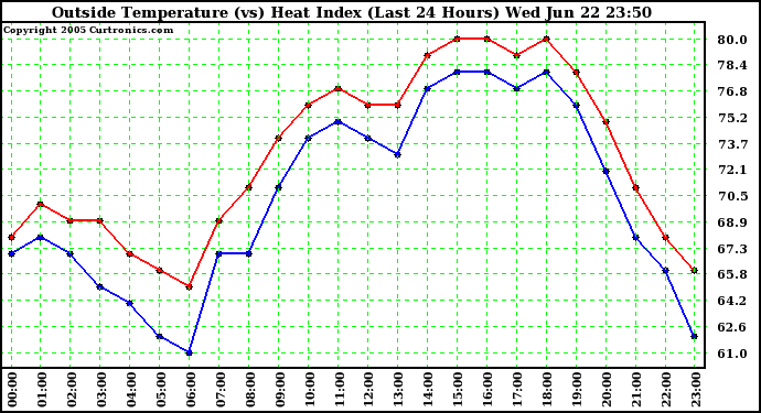  Outside Temperature (vs) Heat Index (Last 24 Hours)	