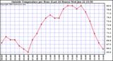  Outside Temperature per Hour (Last 24 Hours) 