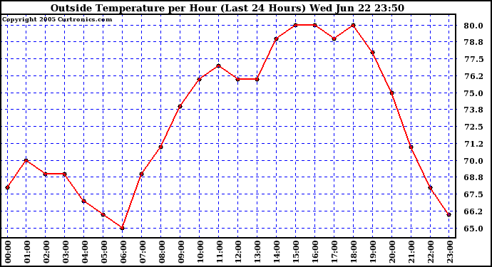  Outside Temperature per Hour (Last 24 Hours) 