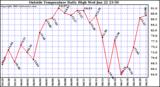  Outside Temperature Daily High 