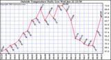  Outside Temperature Daily Low 