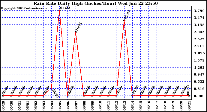  Rain Rate Daily High (Inches/Hour)	