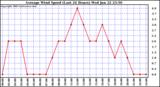  Average Wind Speed (Last 24 Hours)	