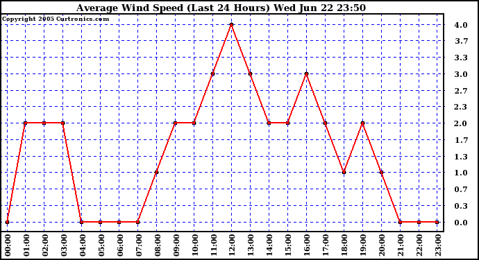  Average Wind Speed (Last 24 Hours)	