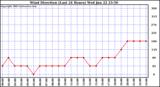  Wind Direction (Last 24 Hours)	