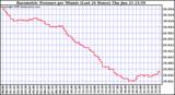  Barometric Pressure per Minute (Last 24 Hours) 