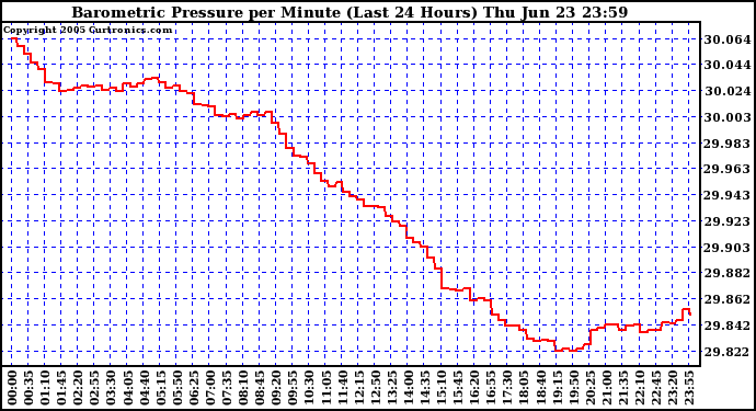  Barometric Pressure per Minute (Last 24 Hours) 