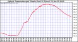  Outside Temperature per Minute (Last 24 Hours)	