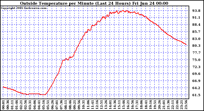  Outside Temperature per Minute (Last 24 Hours)	