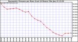  Barometric Pressure per Hour (Last 24 Hours)	 