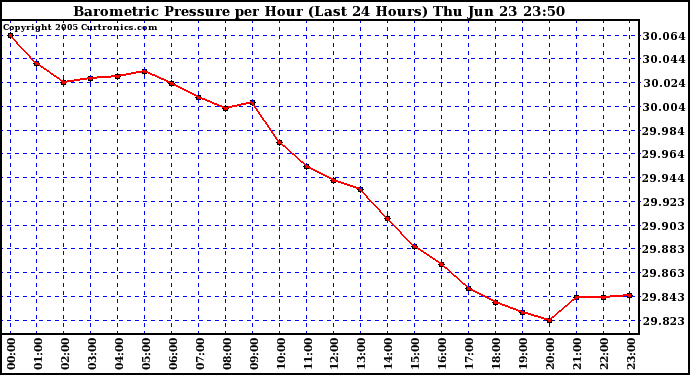  Barometric Pressure per Hour (Last 24 Hours)	 