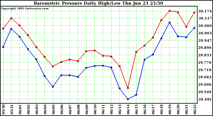  Barometric Pressure Daily High/Low	