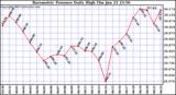  Barometric Pressure Daily High	