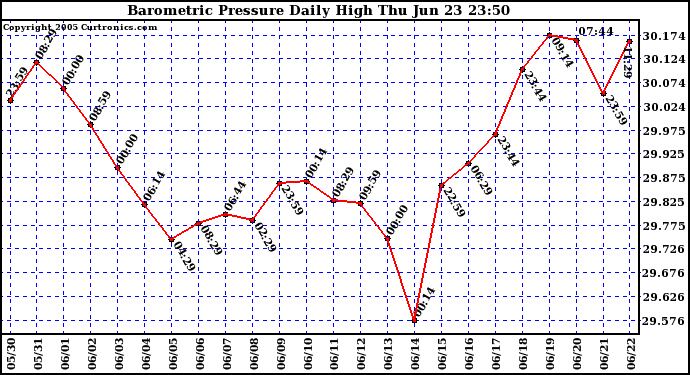  Barometric Pressure Daily High	