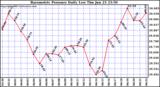  Barometric Pressure Daily Low		