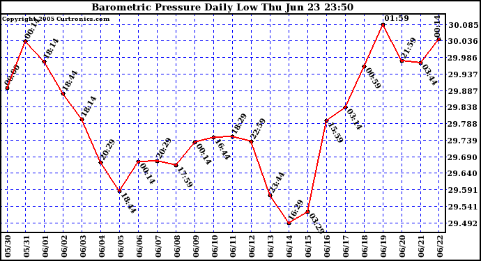  Barometric Pressure Daily Low		