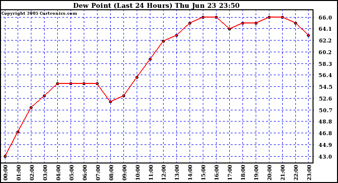  Dew Point (Last 24 Hours)	