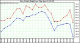  Dew Point High/Low	