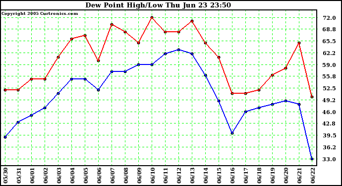  Dew Point High/Low	