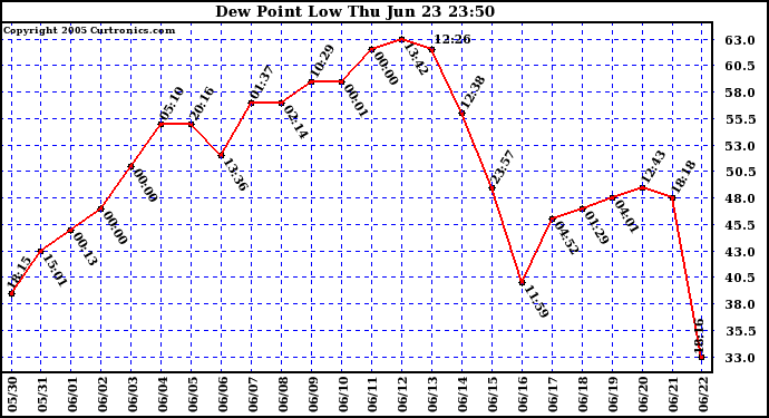  Dew Point Low			