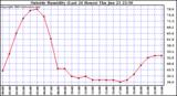  Outside Humidity (Last 24 Hours) 