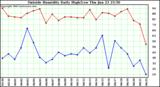  Outside Humidity Daily High/Low 