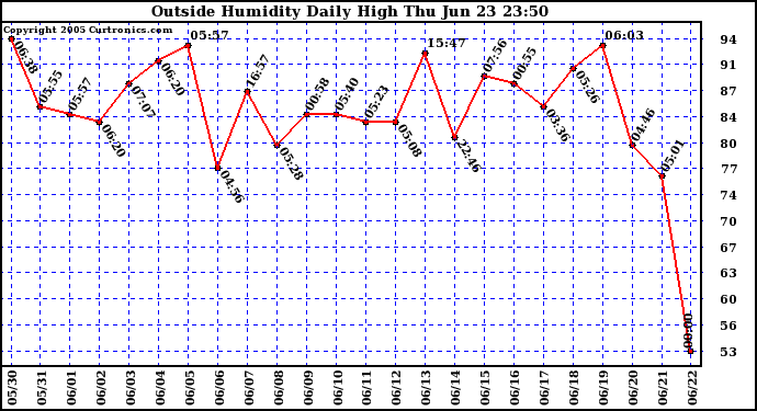  Outside Humidity Daily High	