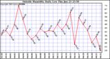  Outside Humidity Daily Low 