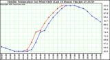  Outside Temperature (vs) Wind Chill (Last 24 Hours) 