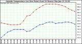  Outside Temperature (vs) Dew Point (Last 24 Hours) 