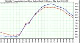  Outside Temperature (vs) Heat Index (Last 24 Hours)	