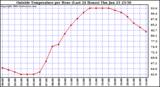  Outside Temperature per Hour (Last 24 Hours) 