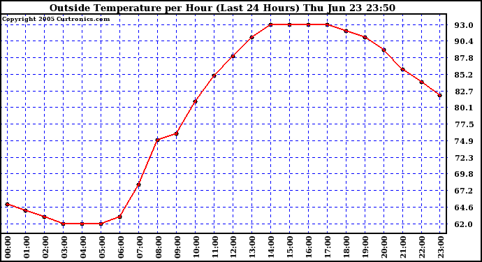  Outside Temperature per Hour (Last 24 Hours) 